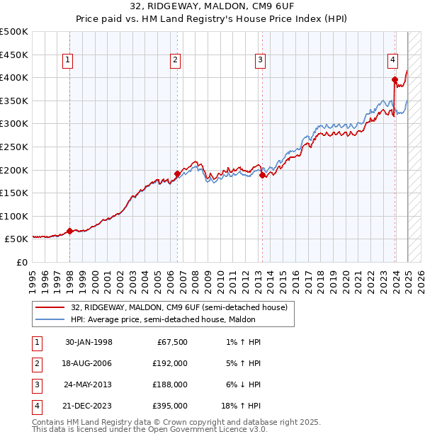32, RIDGEWAY, MALDON, CM9 6UF: Price paid vs HM Land Registry's House Price Index