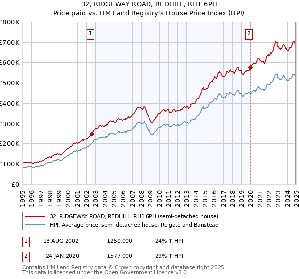 32, RIDGEWAY ROAD, REDHILL, RH1 6PH: Price paid vs HM Land Registry's House Price Index