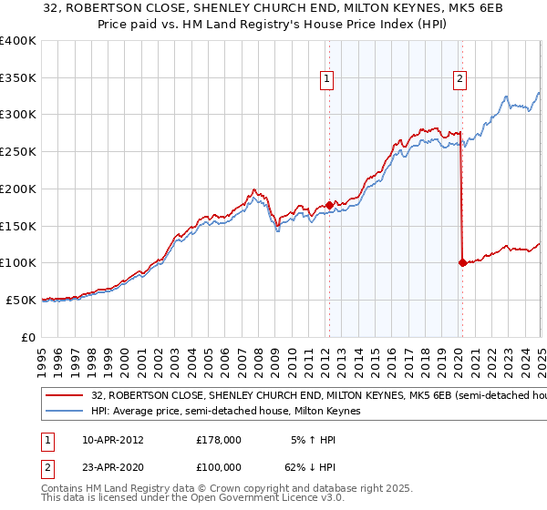 32, ROBERTSON CLOSE, SHENLEY CHURCH END, MILTON KEYNES, MK5 6EB: Price paid vs HM Land Registry's House Price Index