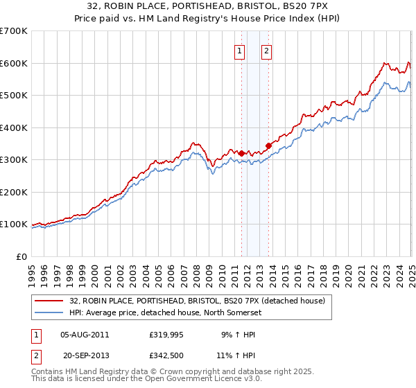 32, ROBIN PLACE, PORTISHEAD, BRISTOL, BS20 7PX: Price paid vs HM Land Registry's House Price Index