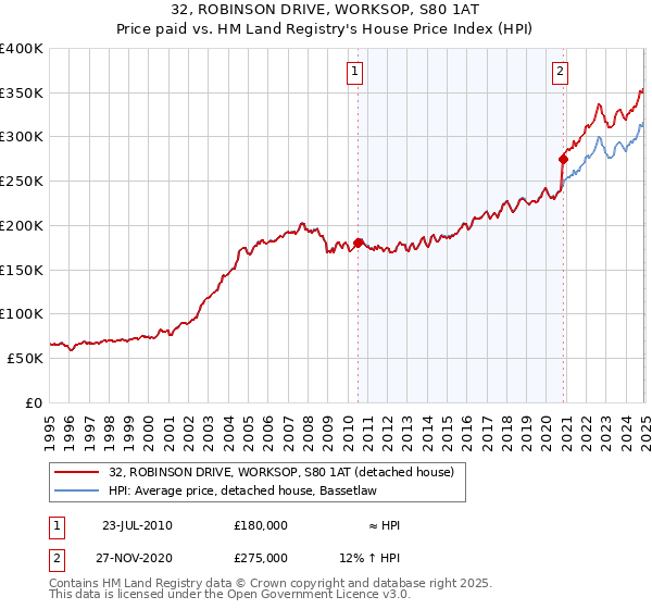 32, ROBINSON DRIVE, WORKSOP, S80 1AT: Price paid vs HM Land Registry's House Price Index