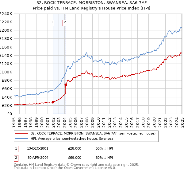 32, ROCK TERRACE, MORRISTON, SWANSEA, SA6 7AF: Price paid vs HM Land Registry's House Price Index