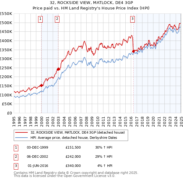32, ROCKSIDE VIEW, MATLOCK, DE4 3GP: Price paid vs HM Land Registry's House Price Index