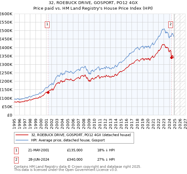 32, ROEBUCK DRIVE, GOSPORT, PO12 4GX: Price paid vs HM Land Registry's House Price Index