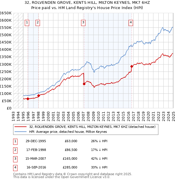 32, ROLVENDEN GROVE, KENTS HILL, MILTON KEYNES, MK7 6HZ: Price paid vs HM Land Registry's House Price Index