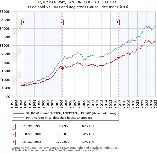 32, ROMAN WAY, SYSTON, LEICESTER, LE7 1GE: Price paid vs HM Land Registry's House Price Index