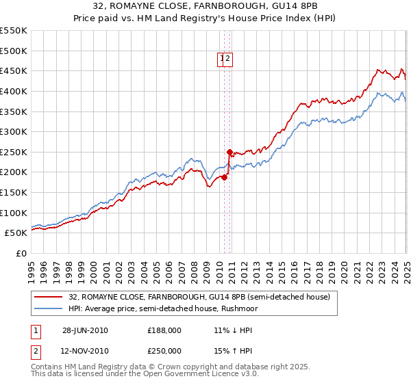 32, ROMAYNE CLOSE, FARNBOROUGH, GU14 8PB: Price paid vs HM Land Registry's House Price Index