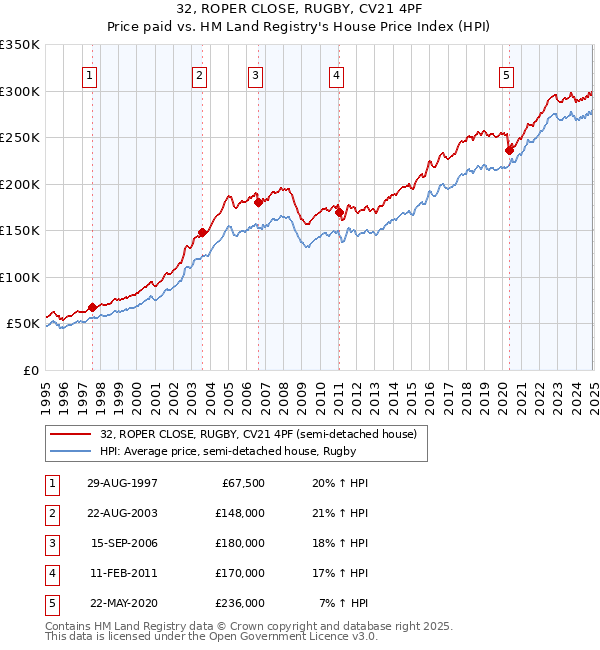 32, ROPER CLOSE, RUGBY, CV21 4PF: Price paid vs HM Land Registry's House Price Index