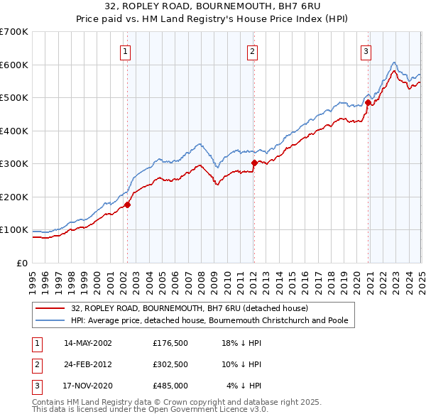 32, ROPLEY ROAD, BOURNEMOUTH, BH7 6RU: Price paid vs HM Land Registry's House Price Index