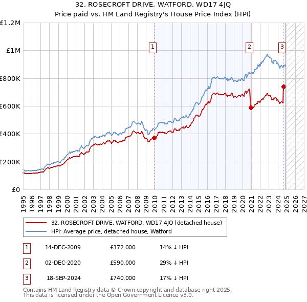 32, ROSECROFT DRIVE, WATFORD, WD17 4JQ: Price paid vs HM Land Registry's House Price Index