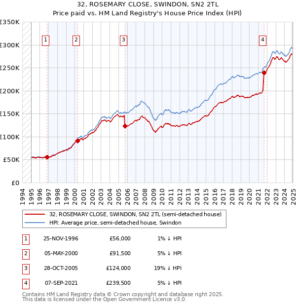 32, ROSEMARY CLOSE, SWINDON, SN2 2TL: Price paid vs HM Land Registry's House Price Index