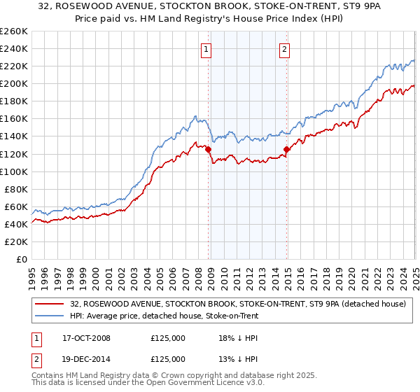 32, ROSEWOOD AVENUE, STOCKTON BROOK, STOKE-ON-TRENT, ST9 9PA: Price paid vs HM Land Registry's House Price Index