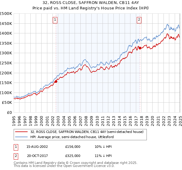 32, ROSS CLOSE, SAFFRON WALDEN, CB11 4AY: Price paid vs HM Land Registry's House Price Index