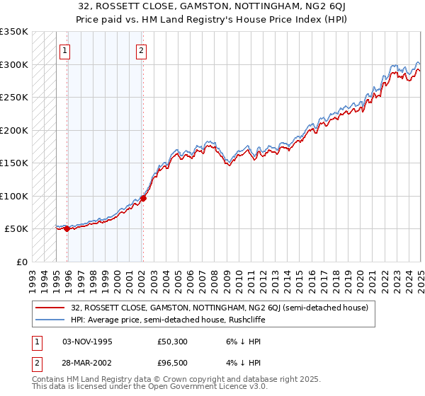 32, ROSSETT CLOSE, GAMSTON, NOTTINGHAM, NG2 6QJ: Price paid vs HM Land Registry's House Price Index