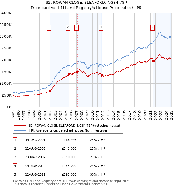 32, ROWAN CLOSE, SLEAFORD, NG34 7SP: Price paid vs HM Land Registry's House Price Index