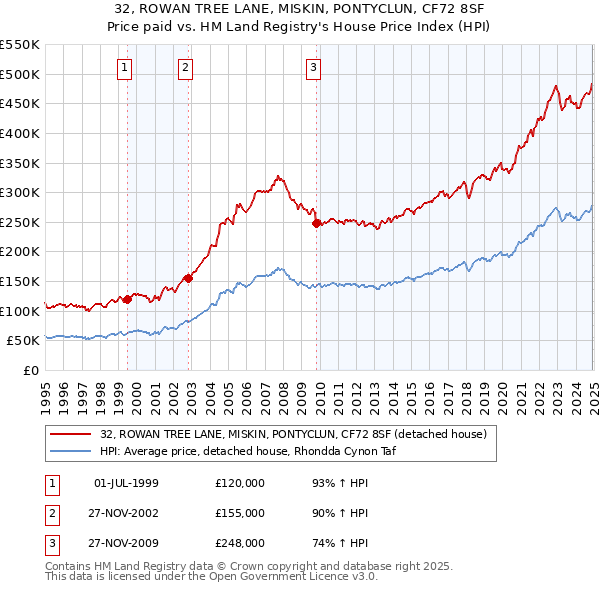 32, ROWAN TREE LANE, MISKIN, PONTYCLUN, CF72 8SF: Price paid vs HM Land Registry's House Price Index