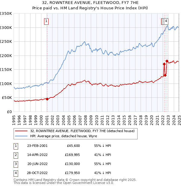 32, ROWNTREE AVENUE, FLEETWOOD, FY7 7HE: Price paid vs HM Land Registry's House Price Index