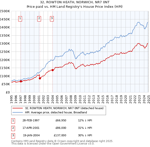 32, ROWTON HEATH, NORWICH, NR7 0NT: Price paid vs HM Land Registry's House Price Index