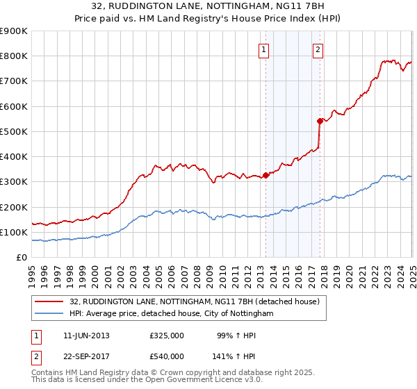 32, RUDDINGTON LANE, NOTTINGHAM, NG11 7BH: Price paid vs HM Land Registry's House Price Index