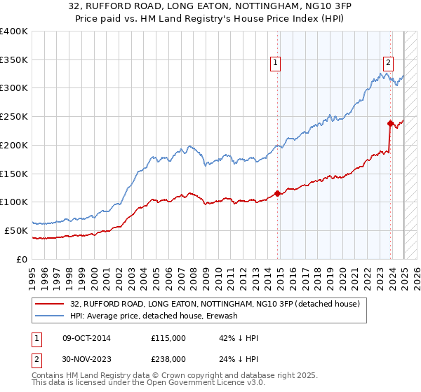 32, RUFFORD ROAD, LONG EATON, NOTTINGHAM, NG10 3FP: Price paid vs HM Land Registry's House Price Index