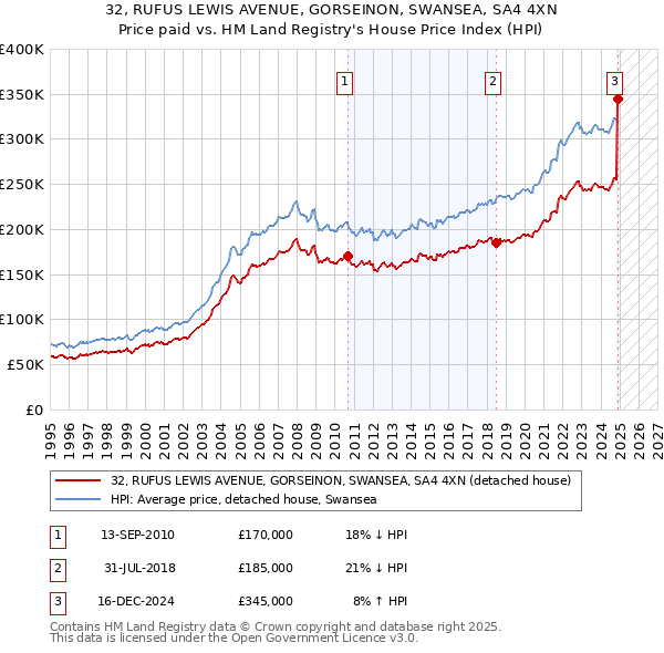 32, RUFUS LEWIS AVENUE, GORSEINON, SWANSEA, SA4 4XN: Price paid vs HM Land Registry's House Price Index