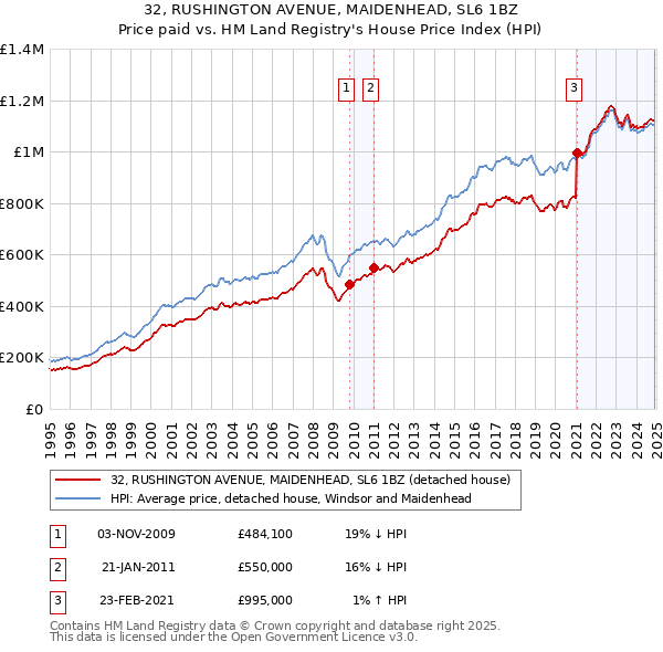 32, RUSHINGTON AVENUE, MAIDENHEAD, SL6 1BZ: Price paid vs HM Land Registry's House Price Index