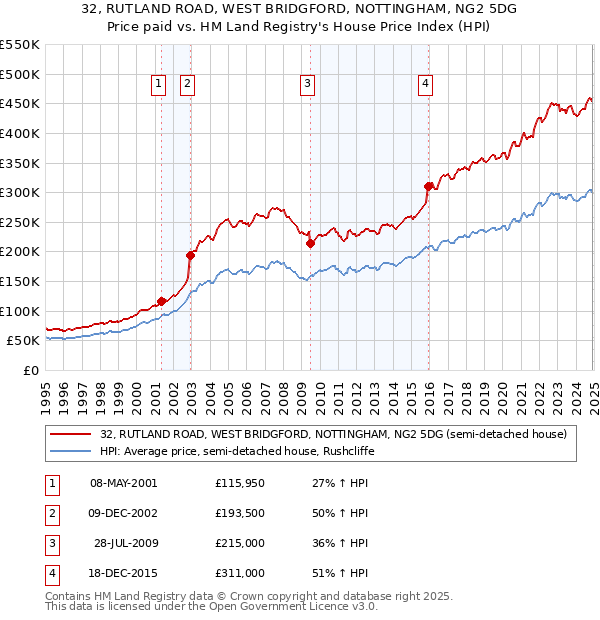 32, RUTLAND ROAD, WEST BRIDGFORD, NOTTINGHAM, NG2 5DG: Price paid vs HM Land Registry's House Price Index