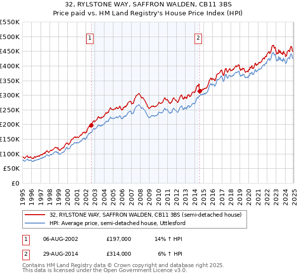 32, RYLSTONE WAY, SAFFRON WALDEN, CB11 3BS: Price paid vs HM Land Registry's House Price Index