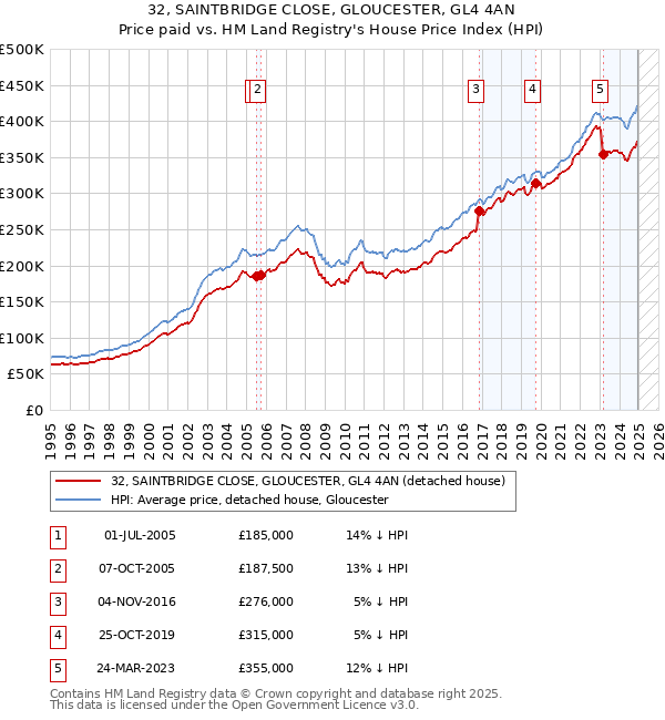32, SAINTBRIDGE CLOSE, GLOUCESTER, GL4 4AN: Price paid vs HM Land Registry's House Price Index