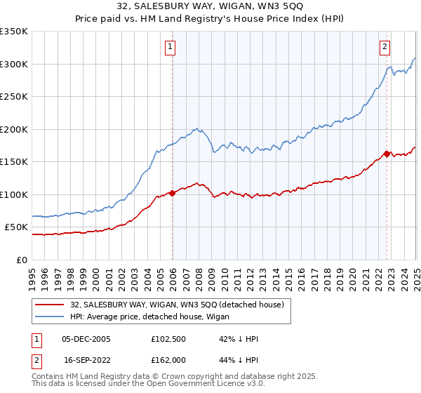32, SALESBURY WAY, WIGAN, WN3 5QQ: Price paid vs HM Land Registry's House Price Index