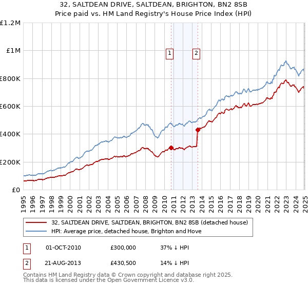 32, SALTDEAN DRIVE, SALTDEAN, BRIGHTON, BN2 8SB: Price paid vs HM Land Registry's House Price Index