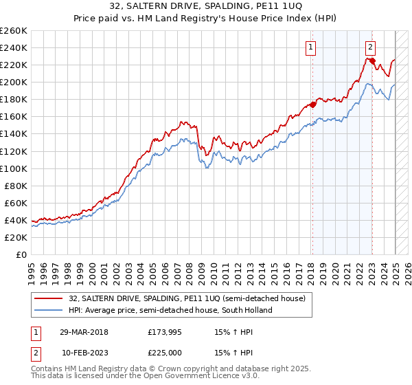 32, SALTERN DRIVE, SPALDING, PE11 1UQ: Price paid vs HM Land Registry's House Price Index
