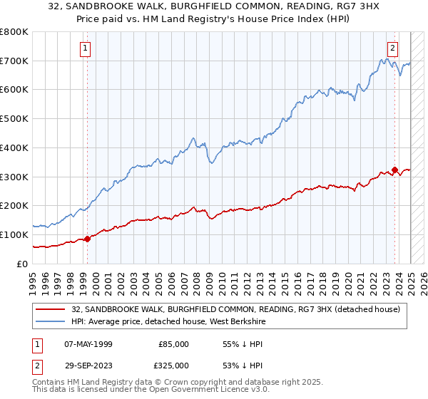 32, SANDBROOKE WALK, BURGHFIELD COMMON, READING, RG7 3HX: Price paid vs HM Land Registry's House Price Index