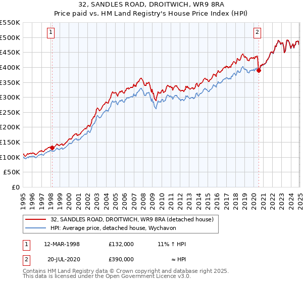 32, SANDLES ROAD, DROITWICH, WR9 8RA: Price paid vs HM Land Registry's House Price Index