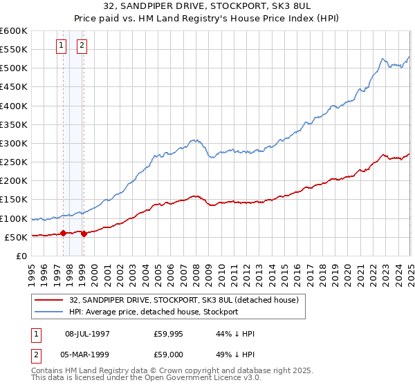 32, SANDPIPER DRIVE, STOCKPORT, SK3 8UL: Price paid vs HM Land Registry's House Price Index