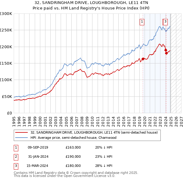 32, SANDRINGHAM DRIVE, LOUGHBOROUGH, LE11 4TN: Price paid vs HM Land Registry's House Price Index