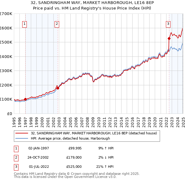 32, SANDRINGHAM WAY, MARKET HARBOROUGH, LE16 8EP: Price paid vs HM Land Registry's House Price Index