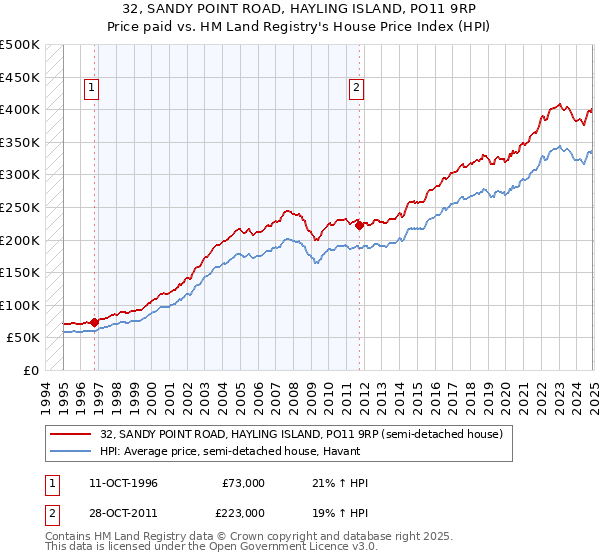 32, SANDY POINT ROAD, HAYLING ISLAND, PO11 9RP: Price paid vs HM Land Registry's House Price Index