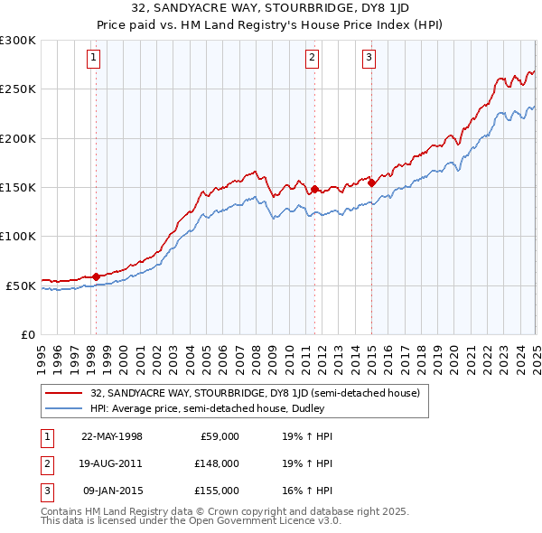 32, SANDYACRE WAY, STOURBRIDGE, DY8 1JD: Price paid vs HM Land Registry's House Price Index