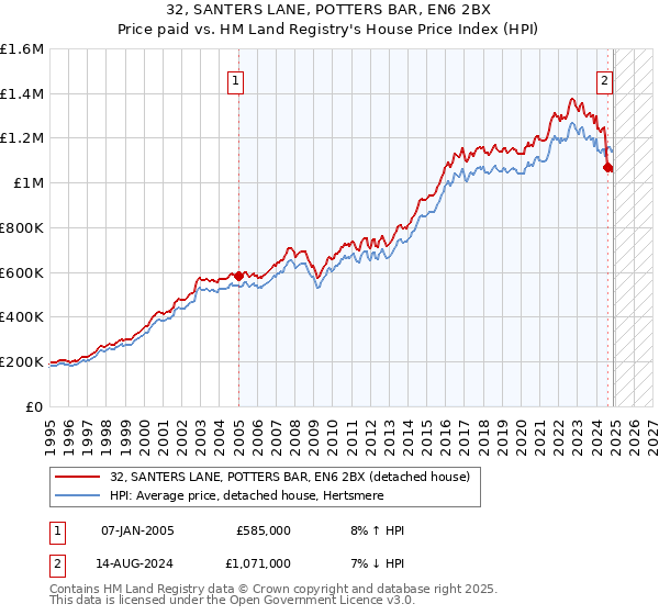 32, SANTERS LANE, POTTERS BAR, EN6 2BX: Price paid vs HM Land Registry's House Price Index