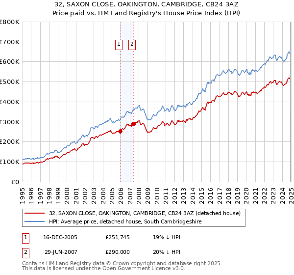 32, SAXON CLOSE, OAKINGTON, CAMBRIDGE, CB24 3AZ: Price paid vs HM Land Registry's House Price Index