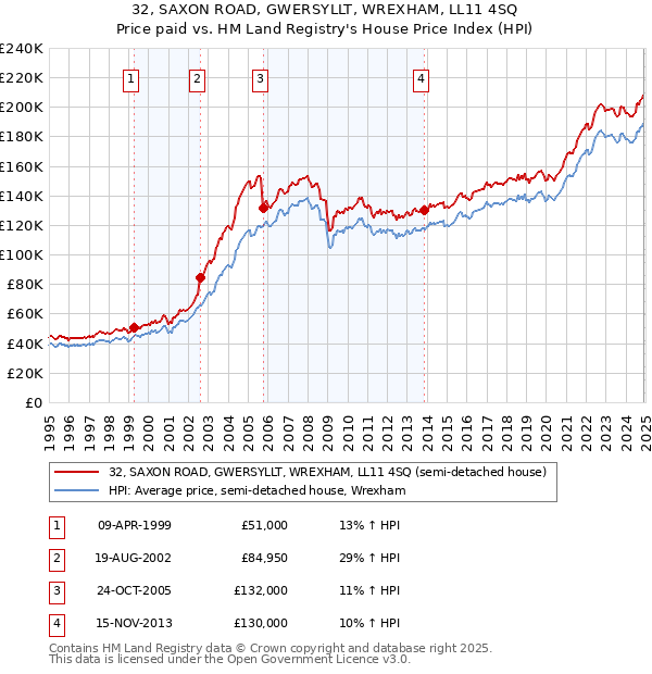 32, SAXON ROAD, GWERSYLLT, WREXHAM, LL11 4SQ: Price paid vs HM Land Registry's House Price Index