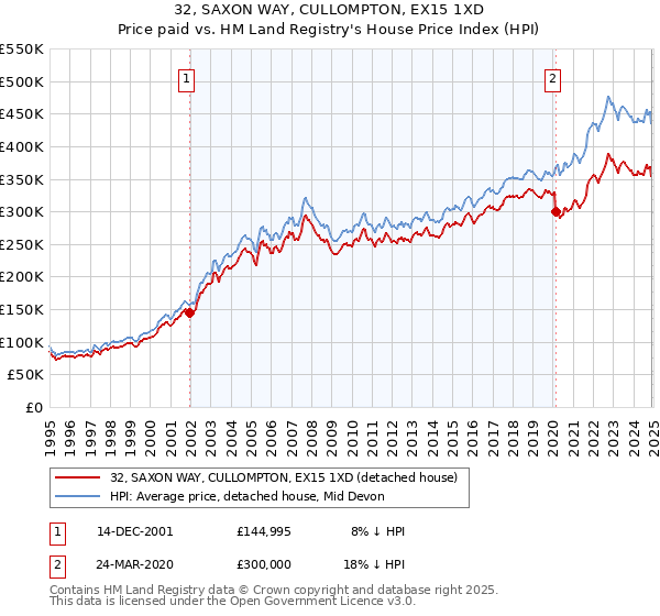 32, SAXON WAY, CULLOMPTON, EX15 1XD: Price paid vs HM Land Registry's House Price Index
