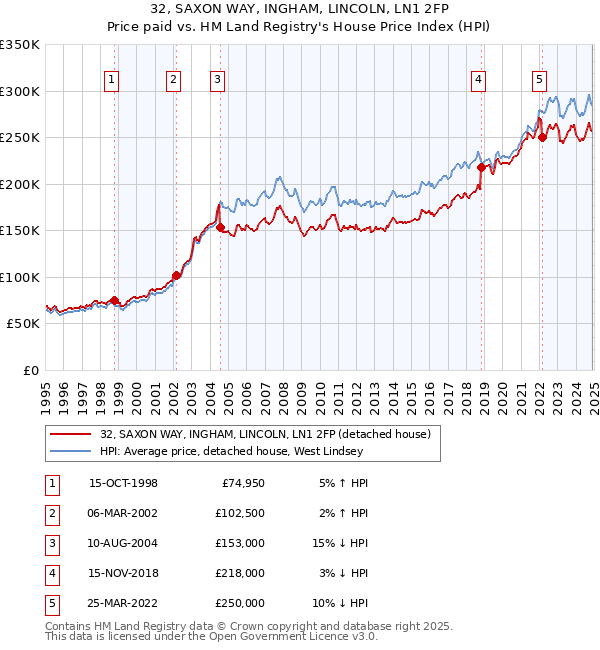 32, SAXON WAY, INGHAM, LINCOLN, LN1 2FP: Price paid vs HM Land Registry's House Price Index