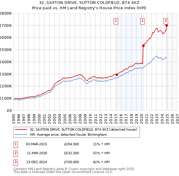 32, SAXTON DRIVE, SUTTON COLDFIELD, B74 4XZ: Price paid vs HM Land Registry's House Price Index