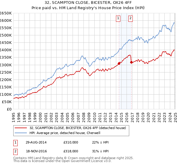 32, SCAMPTON CLOSE, BICESTER, OX26 4FF: Price paid vs HM Land Registry's House Price Index