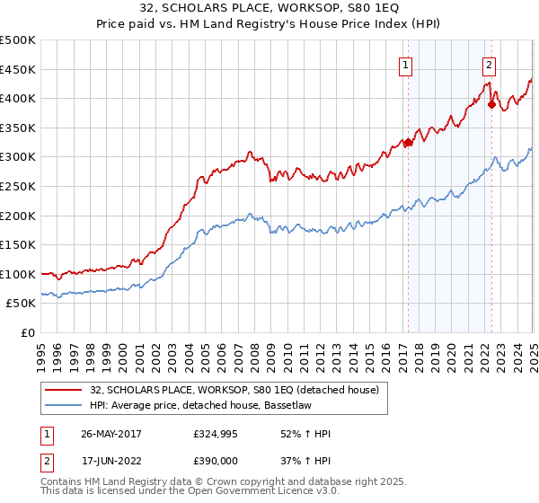 32, SCHOLARS PLACE, WORKSOP, S80 1EQ: Price paid vs HM Land Registry's House Price Index
