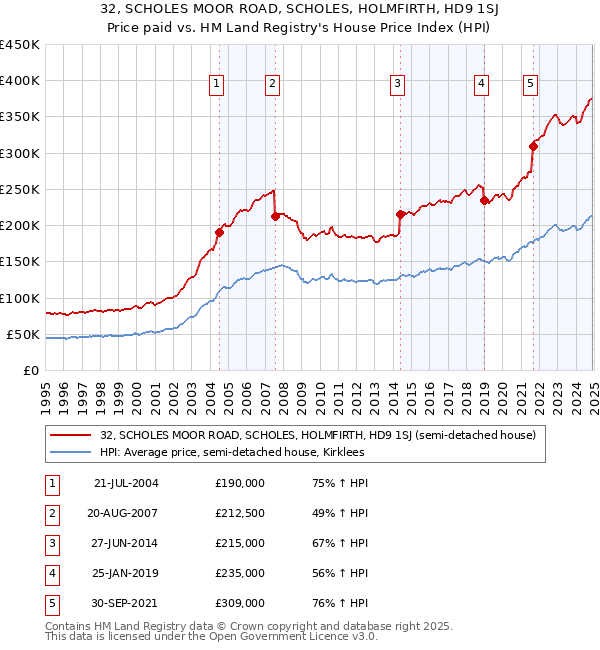 32, SCHOLES MOOR ROAD, SCHOLES, HOLMFIRTH, HD9 1SJ: Price paid vs HM Land Registry's House Price Index
