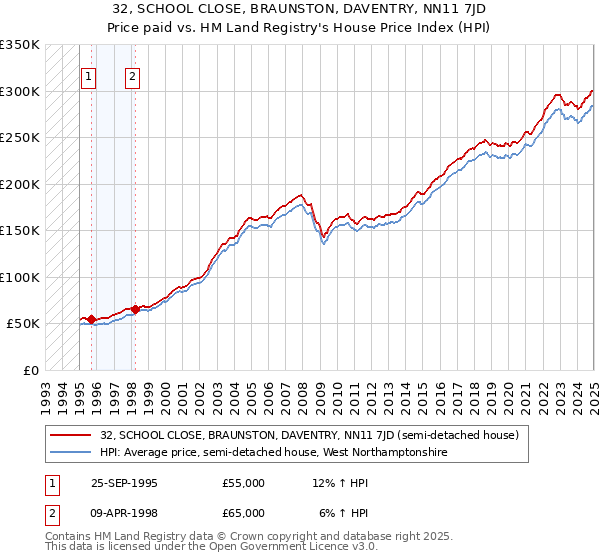 32, SCHOOL CLOSE, BRAUNSTON, DAVENTRY, NN11 7JD: Price paid vs HM Land Registry's House Price Index