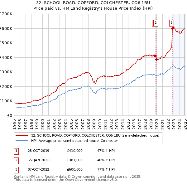 32, SCHOOL ROAD, COPFORD, COLCHESTER, CO6 1BU: Price paid vs HM Land Registry's House Price Index